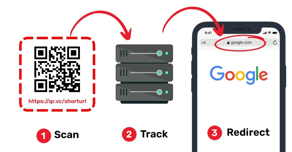 Erklärung für dynamische QR Codes
